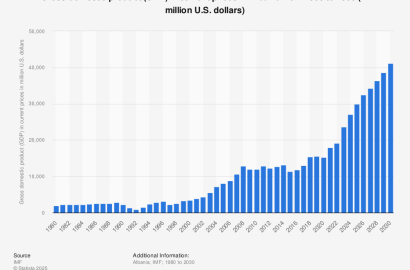 Albania’s GDP and Economic Outlook — A View from Saranda
