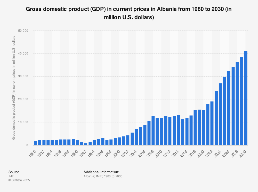 Albania’s GDP and Economic Outlook — A View from Saranda